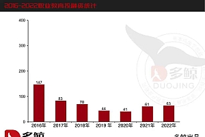 2022职业教育投融资:63 笔、 23.11 亿元背后隐藏哪些机会?