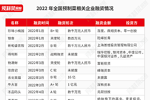 2022年预制菜投融资盘点:资本热情不减,新锐品牌备受青睐