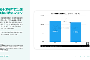 2022年美国移动游戏市场洞察:后疫情时代用户支出首次缩减至223亿美元