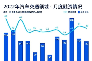 2022 年汽车交通行业融资报告:568 起融资事件,累计融资金额近 2000 亿
