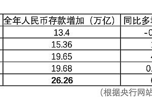 多增近8万亿,老百姓有多爱存款
