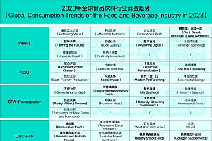 7大消费趋势、20个关键词展望2023食品饮料行业新机遇