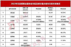 “解禁”后的第一个小长假,旅游业恢复情况并不理想