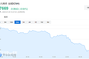 暴涨超600点,升破6.77关口,人民币汇率发生了啥?