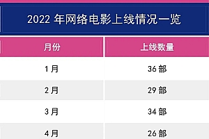 2022网络电影年度盘点:394部新片48部破千万,市场总规模19.8亿