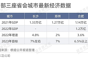 三城相争,谁能坐稳中部“第二城”?