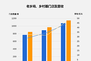 有的人月薪两万,只敢在老乡鸡点两个菜