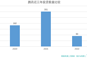 腾讯投资2022:降速与变阵