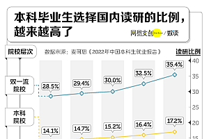 大学四年,为保研我卷了三年