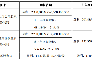 天齐全年利润超220亿,会是锂盐厂的巅峰吗?