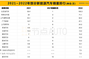 新能源汽车「卷」入2023,中低端市场加剧混战