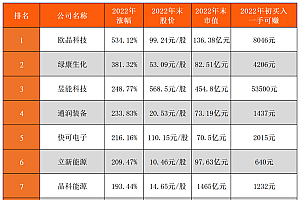 年终盘点:2022年光伏十大牛股,买对了一手最高可赚53500元