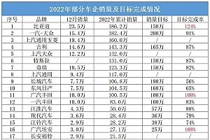 2022收官:合资时代被终结,“迪王”养成,大票车企失去肥年