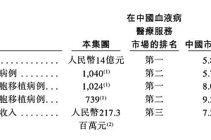 14家机构携手,投出一个“院士办医”IPO