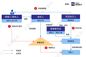 深度揭秘慈善信托:超级富豪是如何设计底层架构的