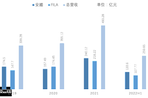 丁世忠卸任CEO,安踏四季度陷入增长瓶颈丨氪金 · 大消费