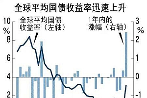 2022年全球利率大涨,股票债券缩水45万亿美元