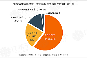 大家都不好过的2022,这30家公司却个个拿下30亿元+融资