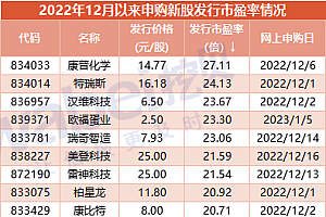 北交所近期新股平均发行市盈率18.3倍:与北交所平均PE齐平 四成企业曾调低底价