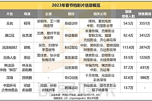 春节档预售票房破亿,你关心的看点都在这里了