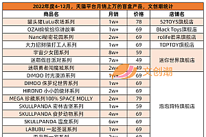 19款盲盒月销破万件,11款手办月销超5000,有这些特征