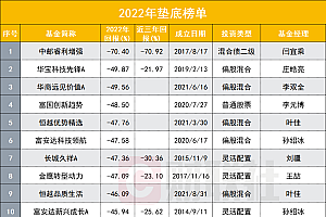 2022基金垫底榜:最高亏70%,10多只主动权益基净值近腰斩,有名将4只上榜,多位百亿基金经理迎“至暗时刻”