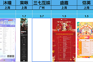 有多少游戏公司开始晒今年的年会奖品了?