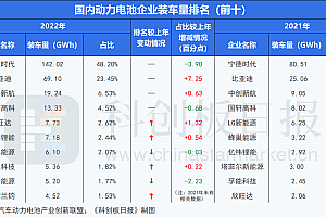 2022年动力电池装车量排名出炉:“宁王”市占率再度领跑,比亚迪“凶猛”追击