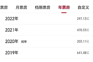 前瞻2023:院线电影想复苏,要迈过两道坎?