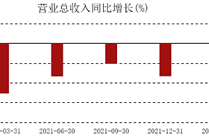 民生银行,2022年是至暗时刻?