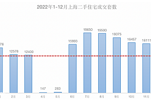 上海12月的二手房,萎缩到了低谷