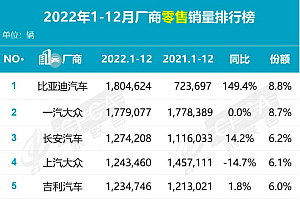 2022年的中国车市,自主品牌问鼎销冠