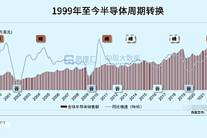 半导体的买点,可能不远了