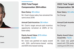 苹果CEO库克降薪40%,一年少赚2.36亿元