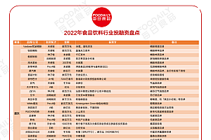 2022食品饮料行业投融资盘点:300+轮融资400多亿,亿级项目近乎砍半