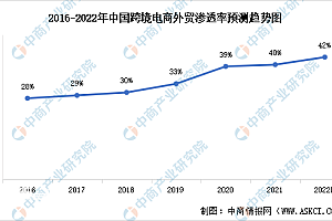 跨境电商的2022:有人坚守,有人转行
