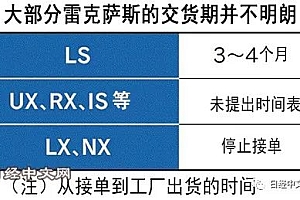 丰田在日本限制雷克萨斯接单