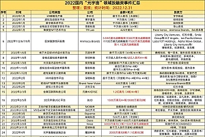 元宇宙2022:超百家公司获得投资,小冰等超10家公司完成过亿元融资