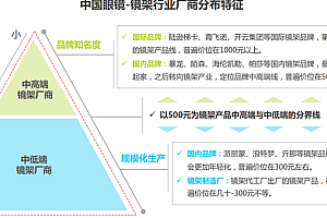 国内有9亿近视人群,“一人多镜”渐成主流?