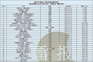 动画电影2022:46部动画电影上映,票房最高9.77亿,最低1326元