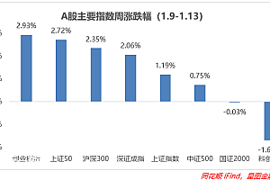 沪指带量突破年线重回3200,全球通胀或迎拐点