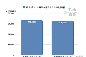 2022年国内Top10市值科技公司表现如何