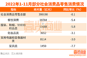 2022,消费没有被抛弃