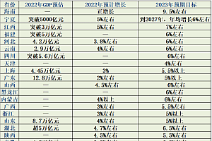 31地公布GDP目标,海南剑指9.5%全国第一
