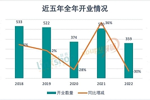2022年,359个商业项目开业