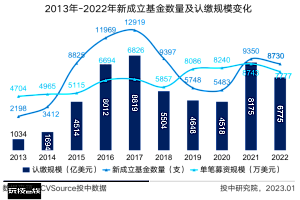 2022年度VC/PE报告:募资市场脚步放缓,投资交易下降16%
