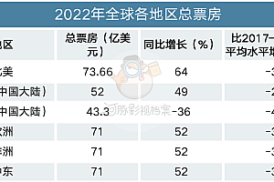 2022好莱坞,疫情经济危机后的艰难重启