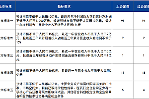 净利润达到多少的IPO企业过会率最高?——2022年注册制IPO上会企业净利润分析