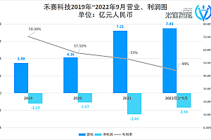 禾赛科技上市,但激光雷达的战斗才刚开始
