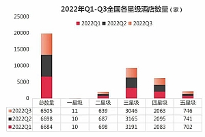 2022年第三季度全国星级酒店经营数据报告